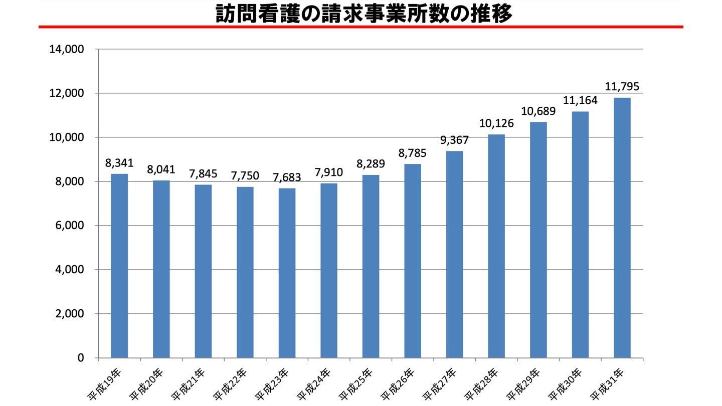 訪問看護 事業所 推移