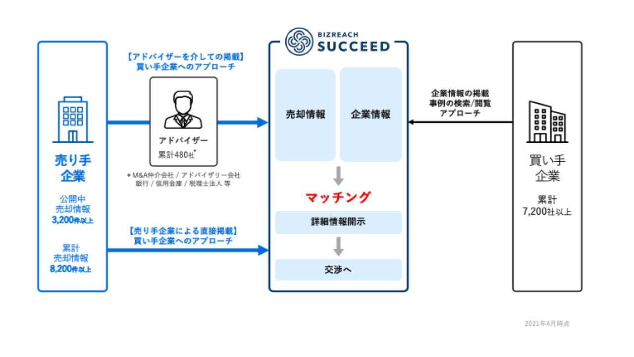 ビズリーチ・サクシード サービス内容