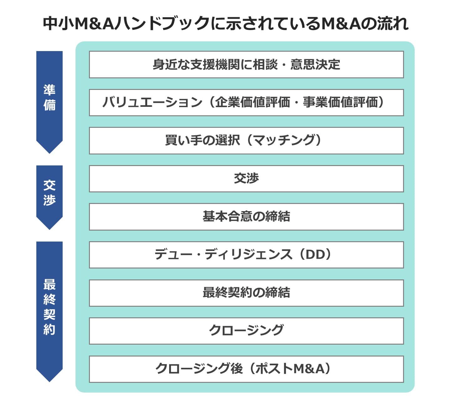 中小M&Aハンドブック 流れ