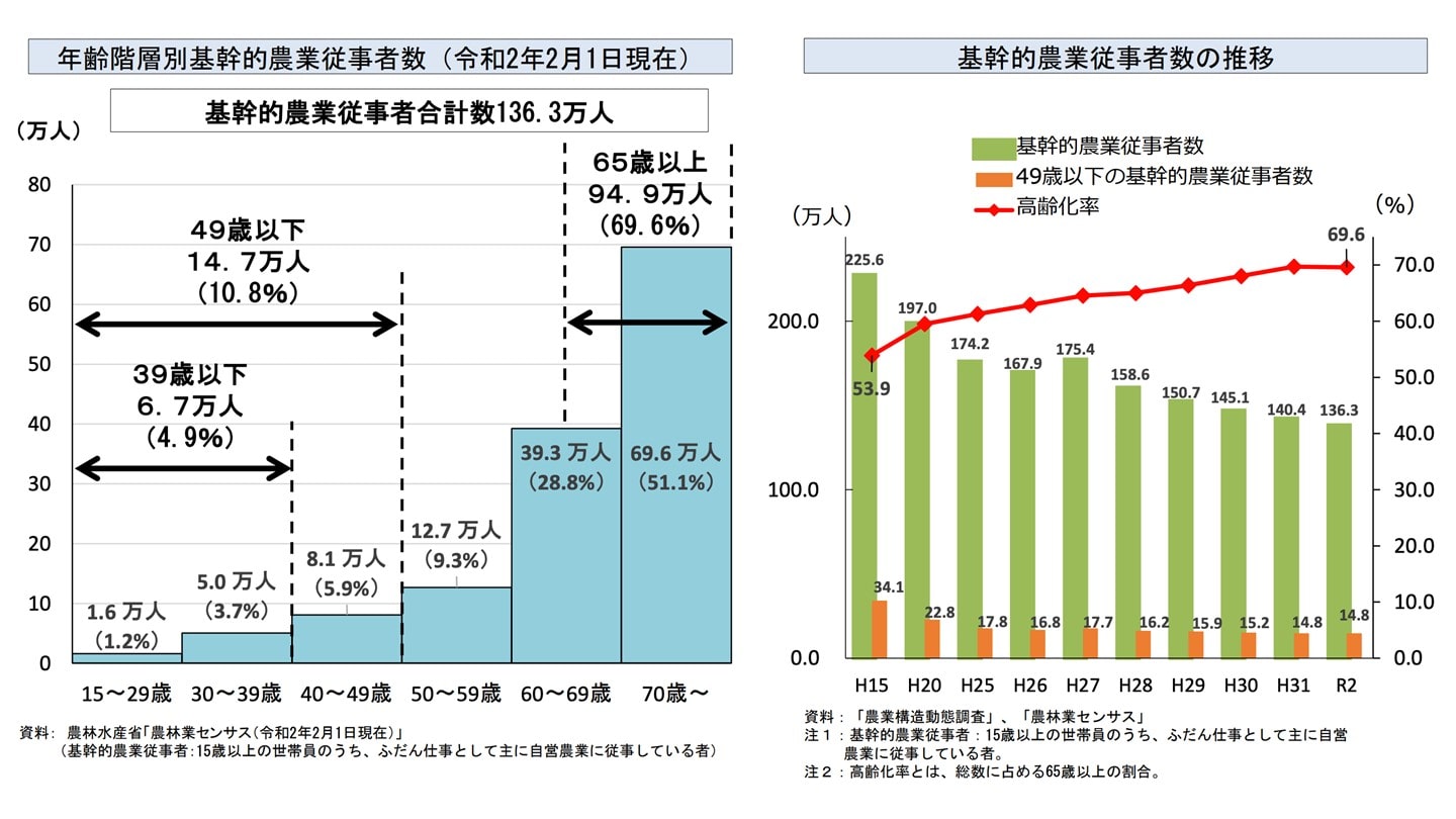 農業従事者数の推移