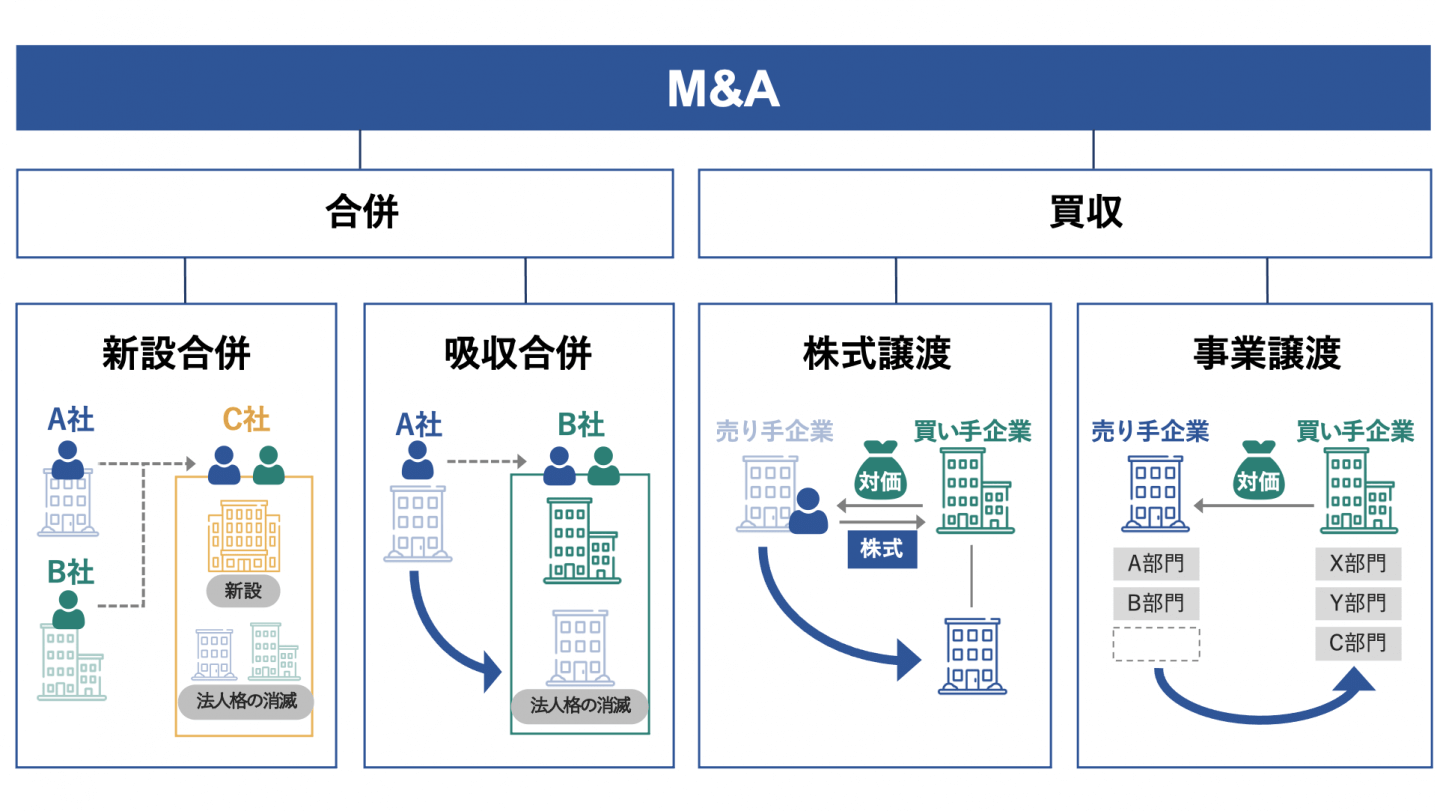 M&Aとは