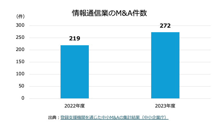 情報通信業のM&A件数