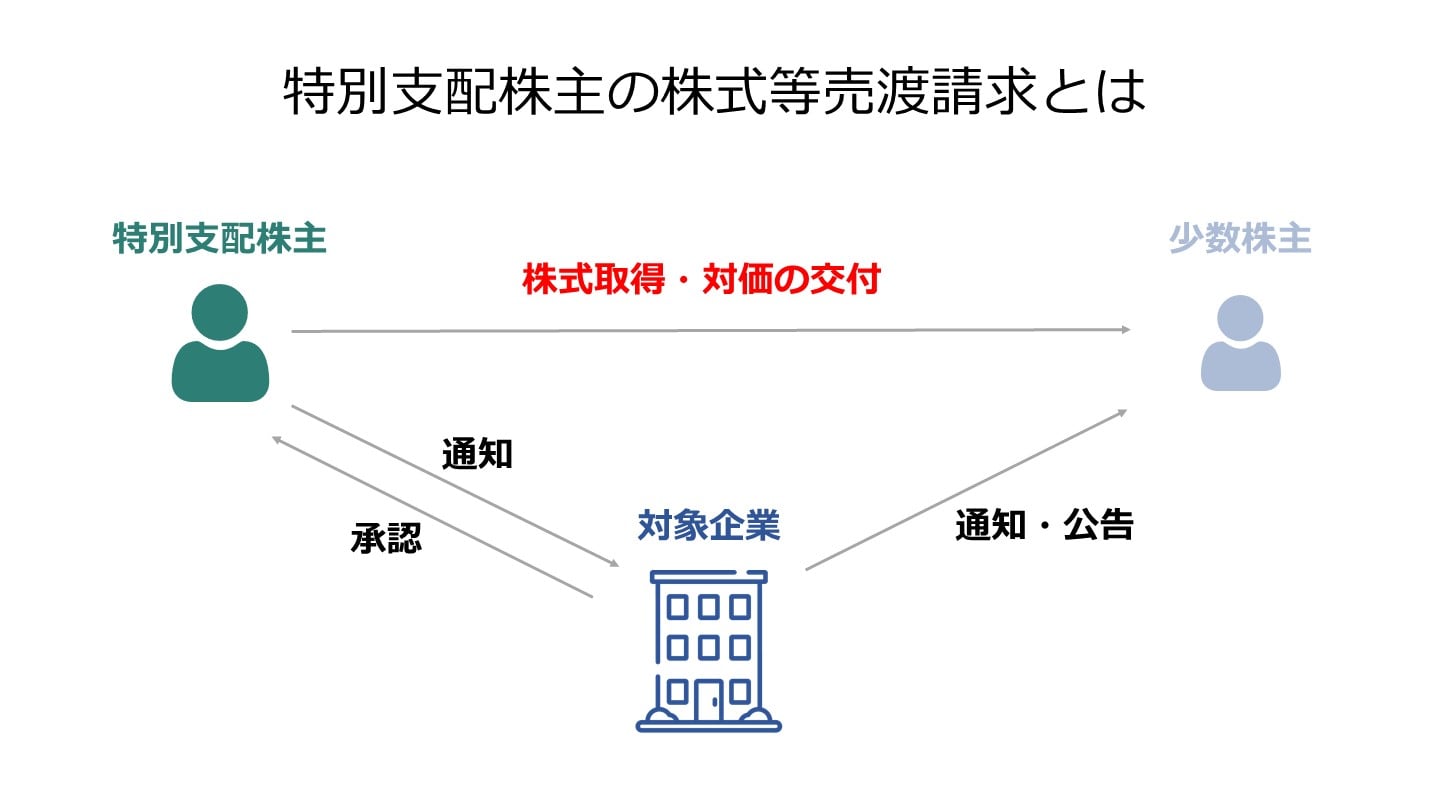 特別支配株主 株式等売渡請求