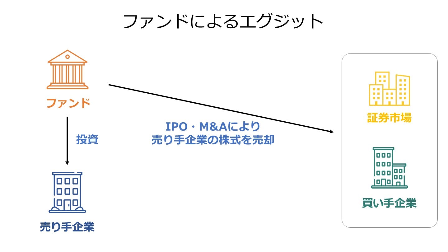 ファンド エグジット M&A