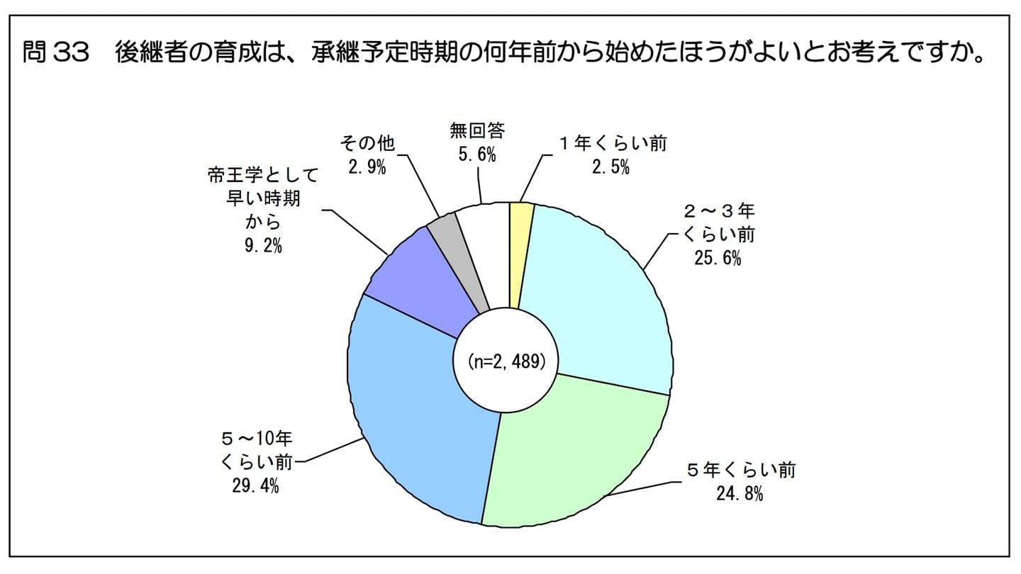 後継者育成 準備 期間