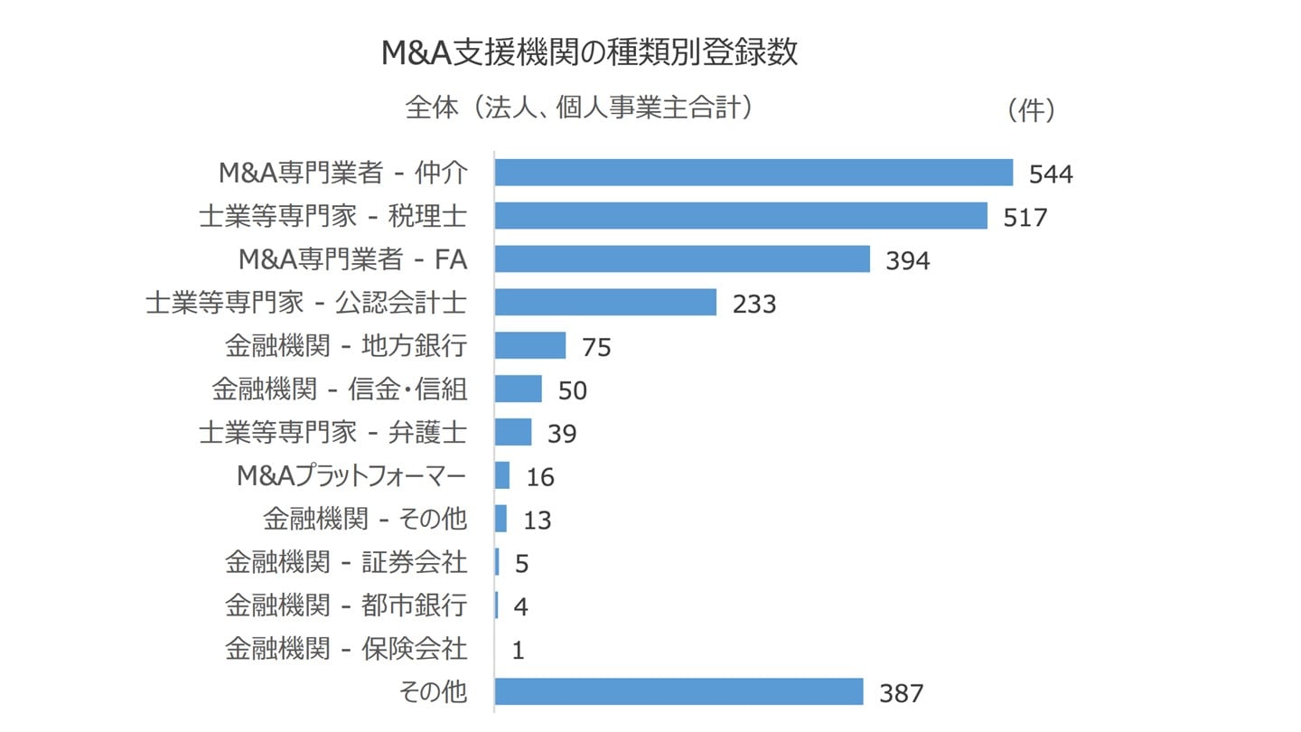 M&A 種類別登録数