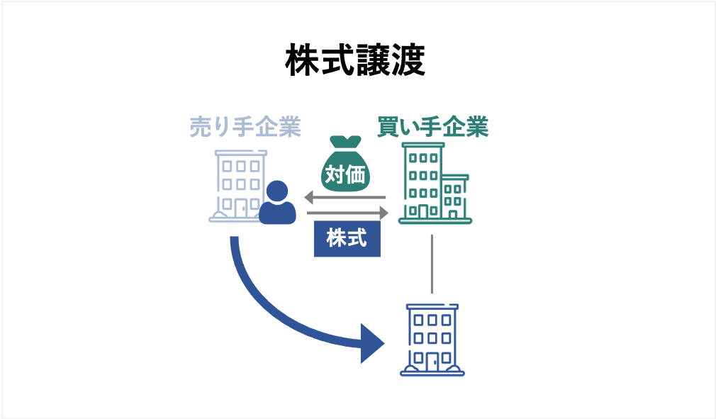 株式譲渡