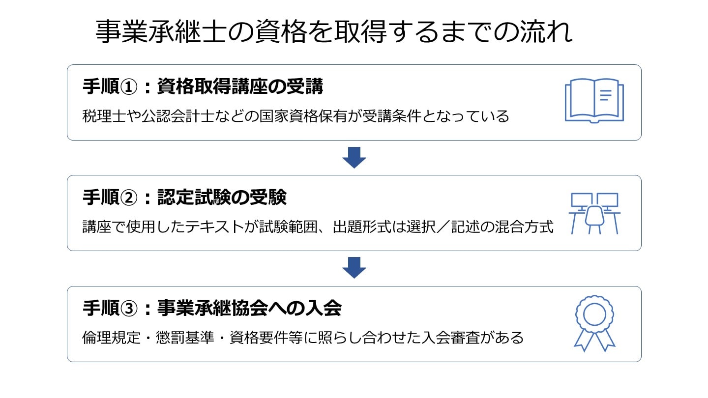 事業承継士 資格取得 流れ