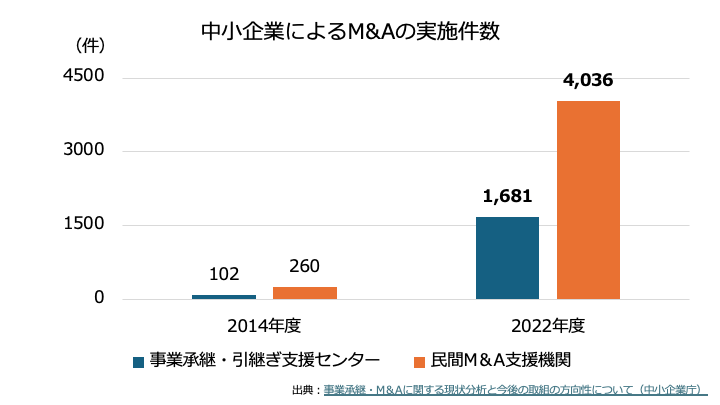 会社売却の現状