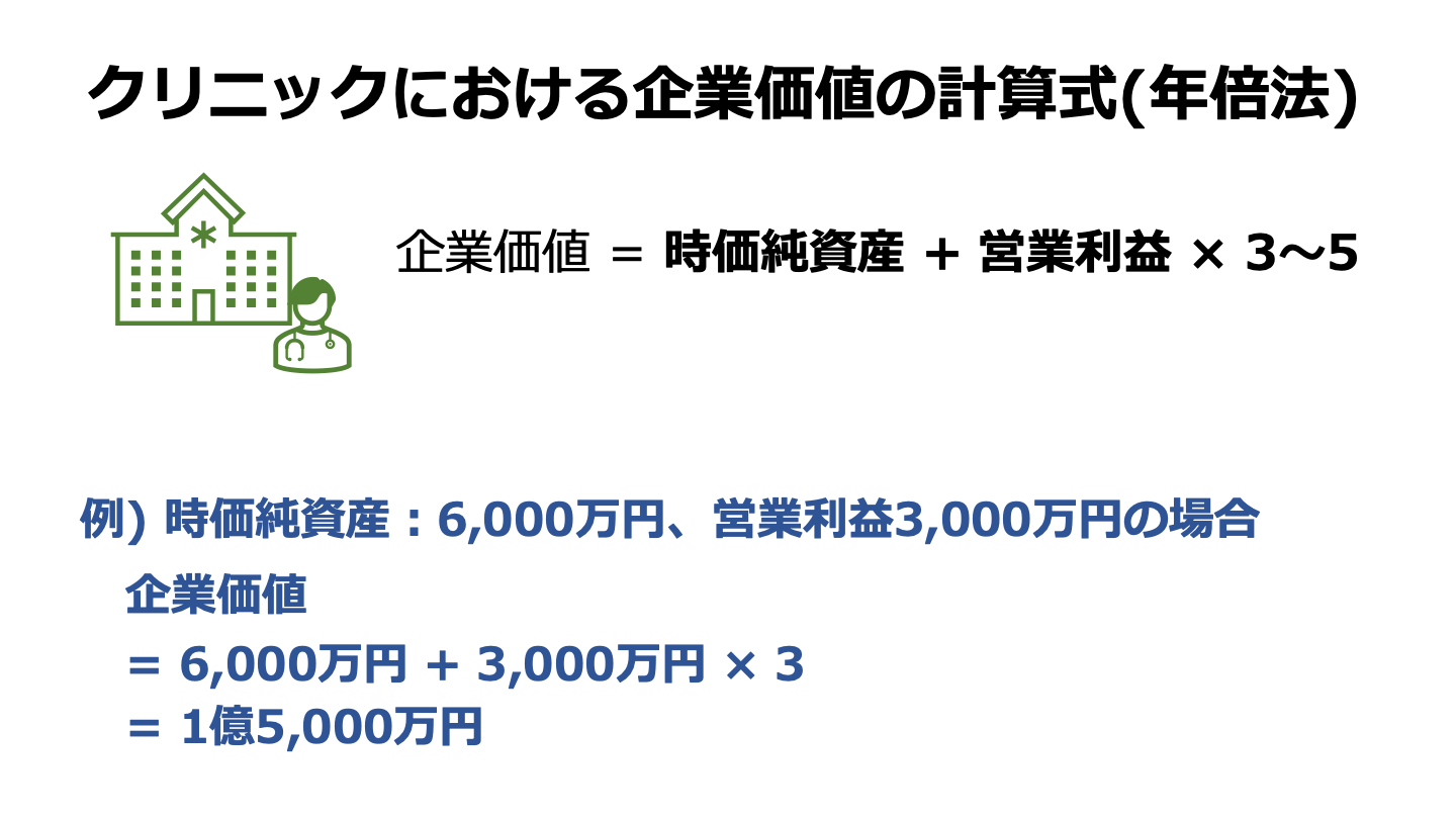 クリニック 売却 相場