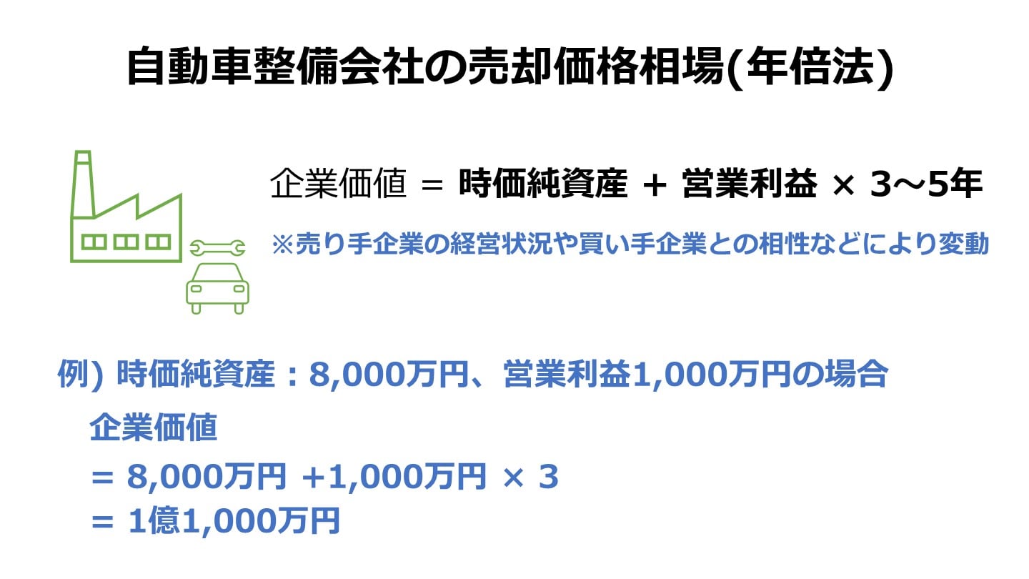 自動車整備会社 売却価格相場