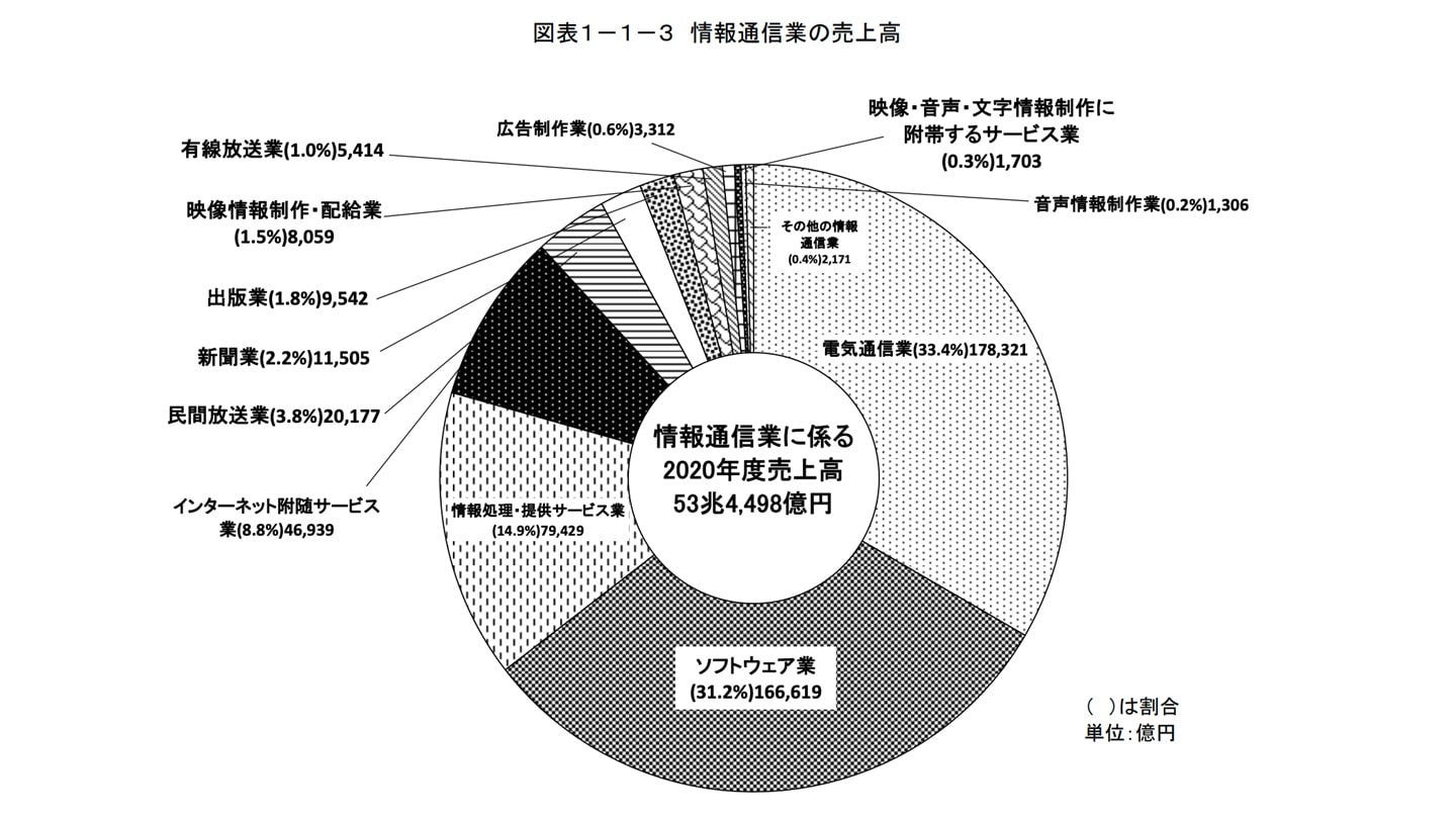 ソフトウェア業 割合