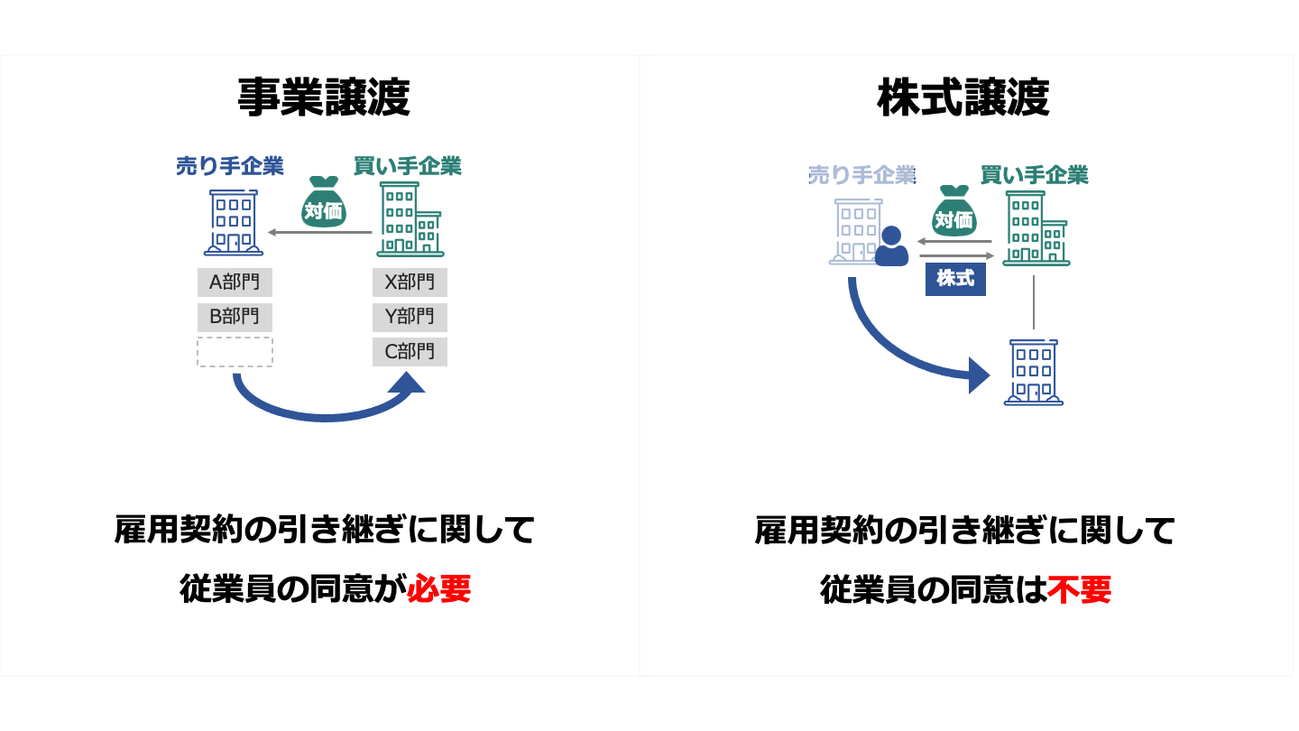 M&A 従業員 雇用契約