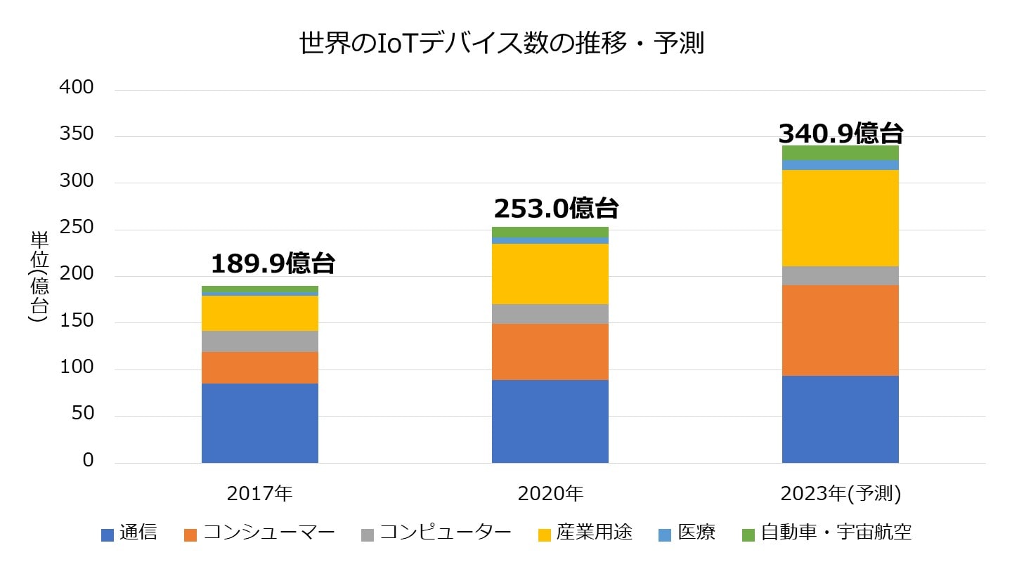IoT デバイス 推移