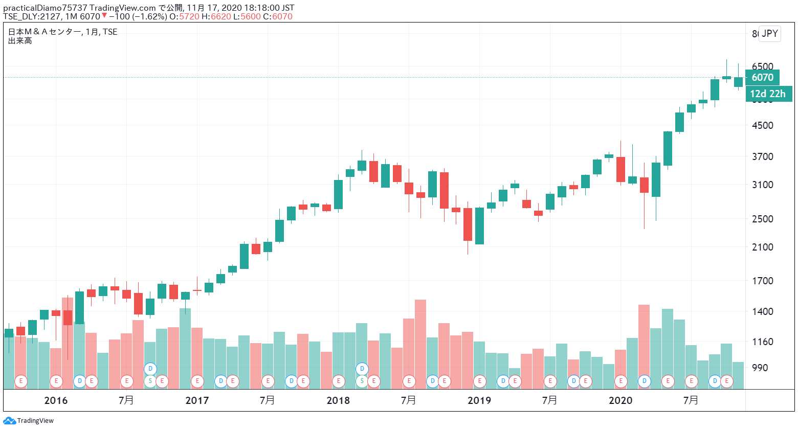 日本M&Aセンター株価