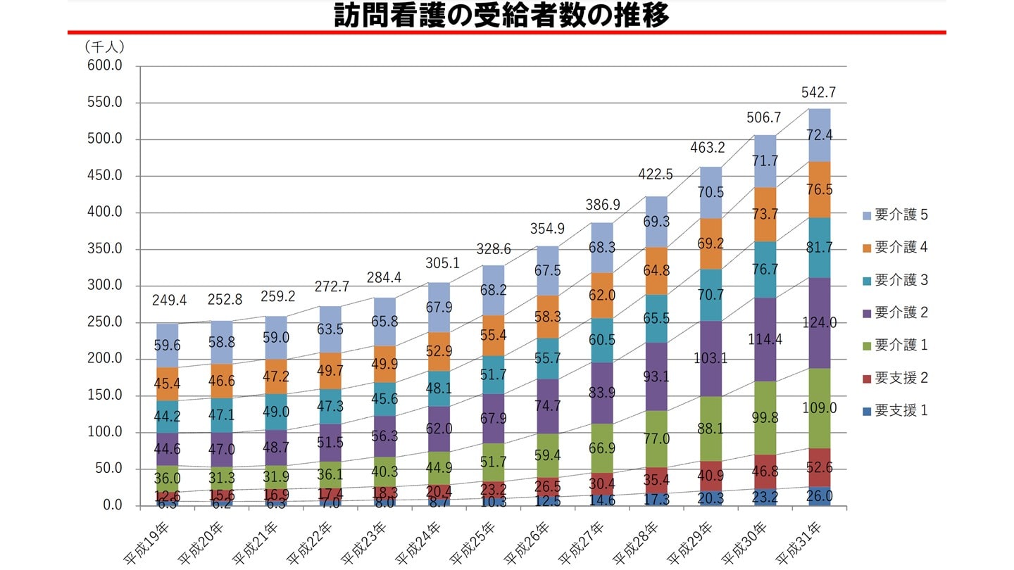 訪問看護 市場動向
