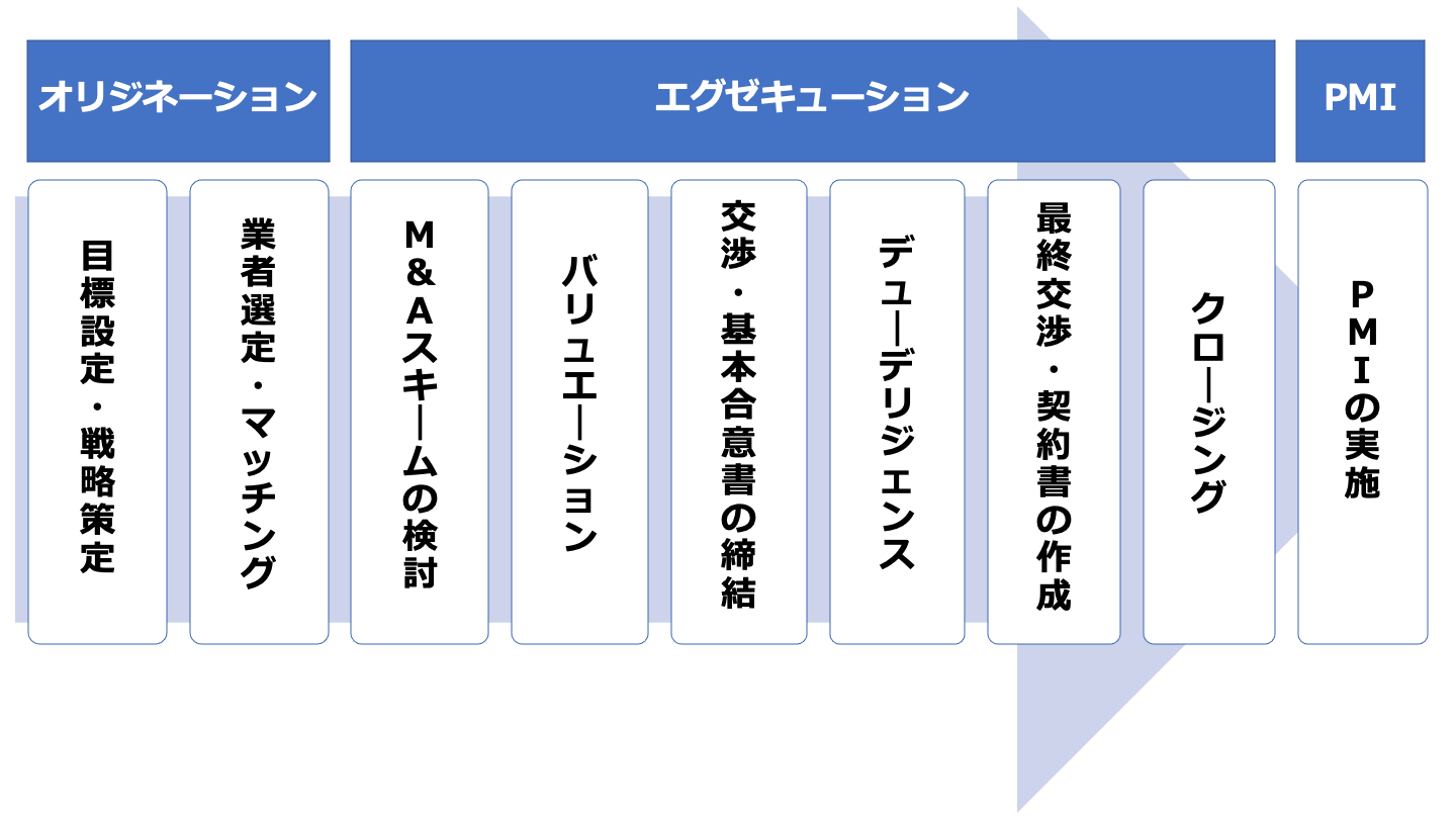 M&A エグゼキューション(FV)