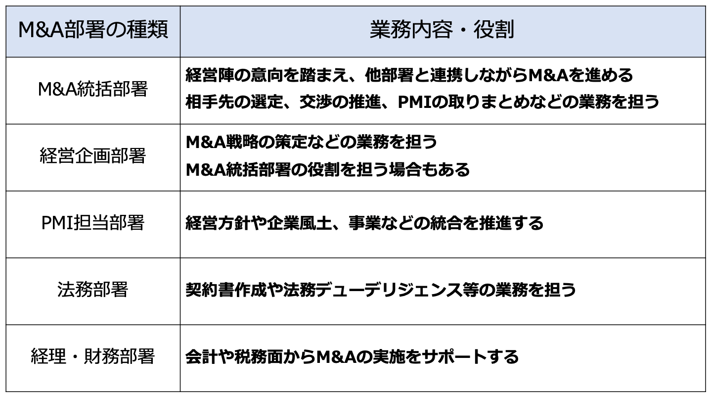 M&A 部署 種類