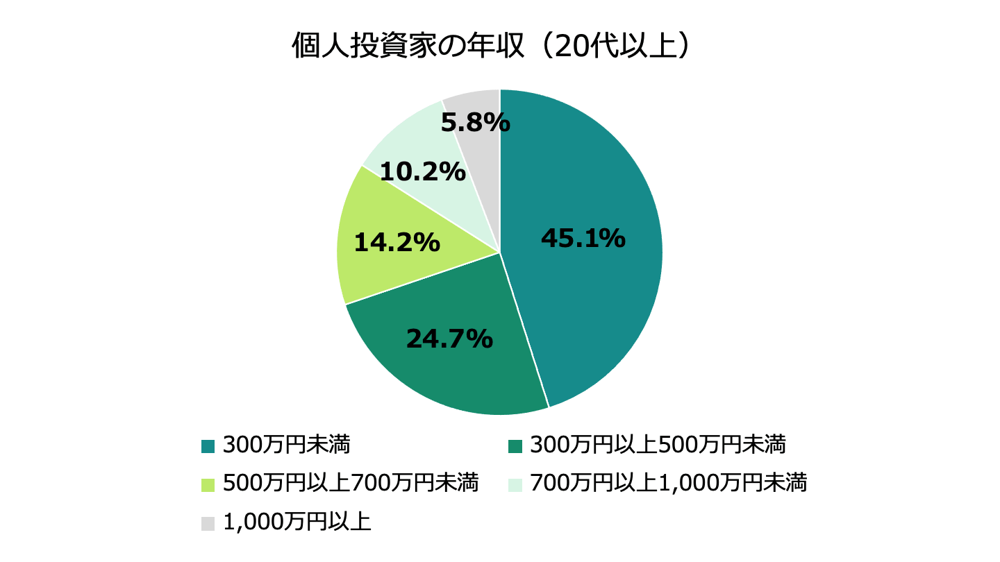 個人投資家 年収
