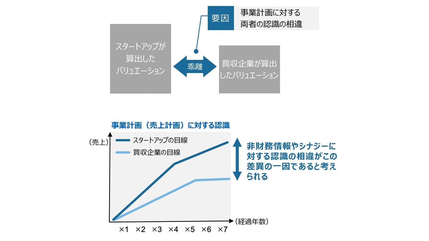 M&A バリュエーション手法