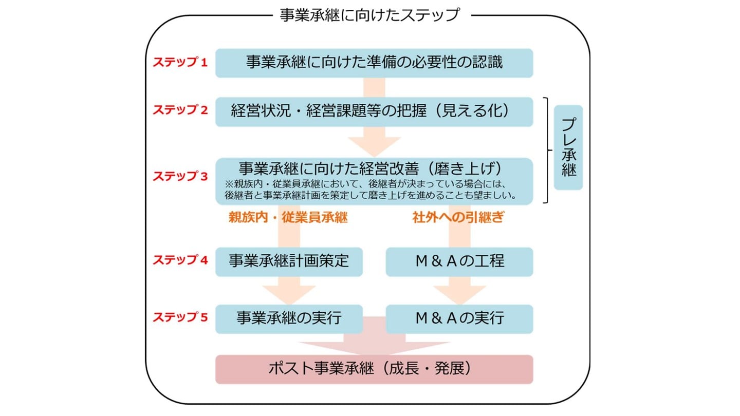 事業承継に向けた ステップ 