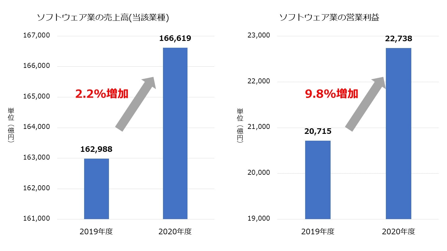 ソフトウェア業 動向 売上高 営業利益