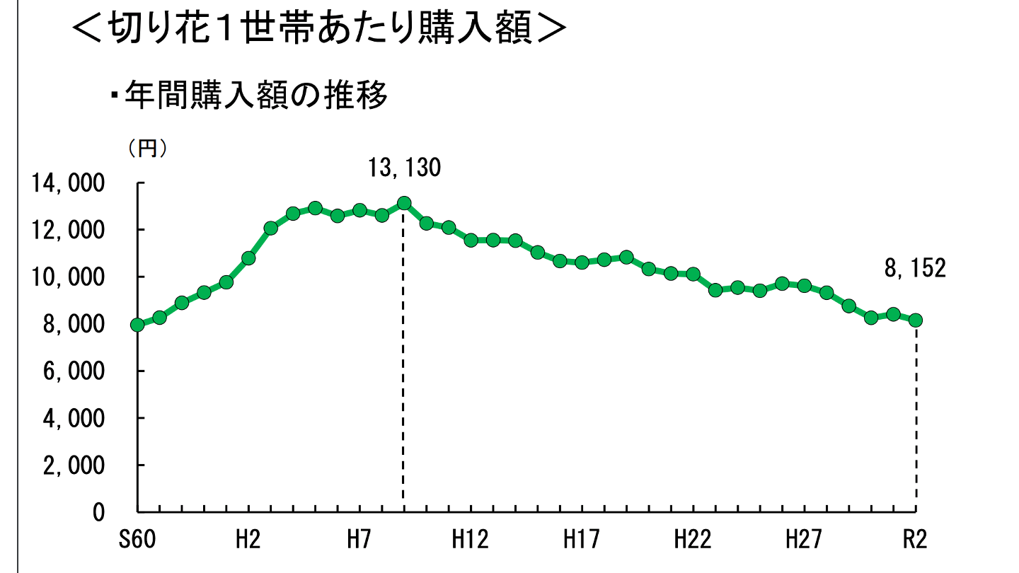 切り花の1世帯当たり年間購入額の推移