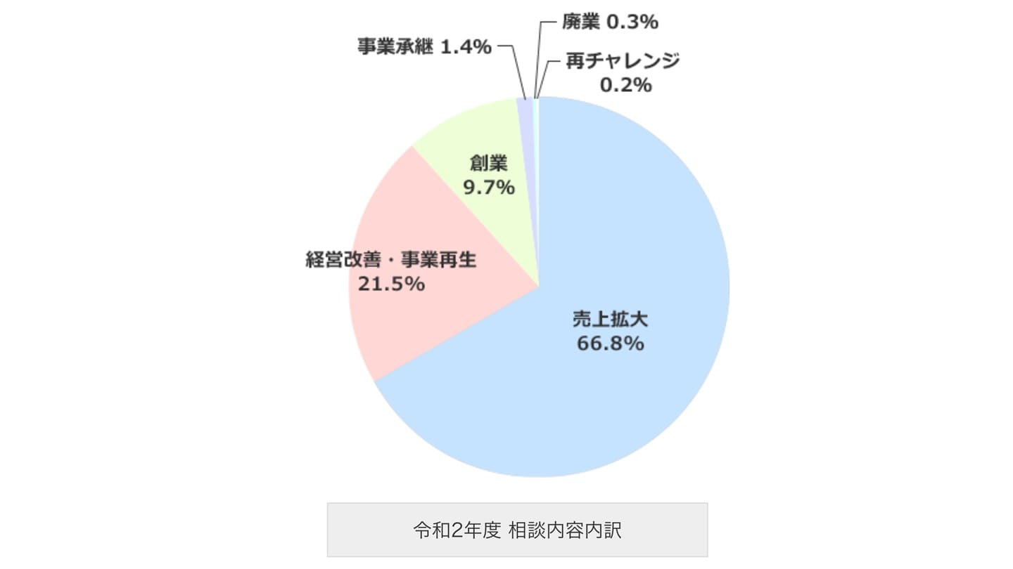 よろず支援拠点 相談内容