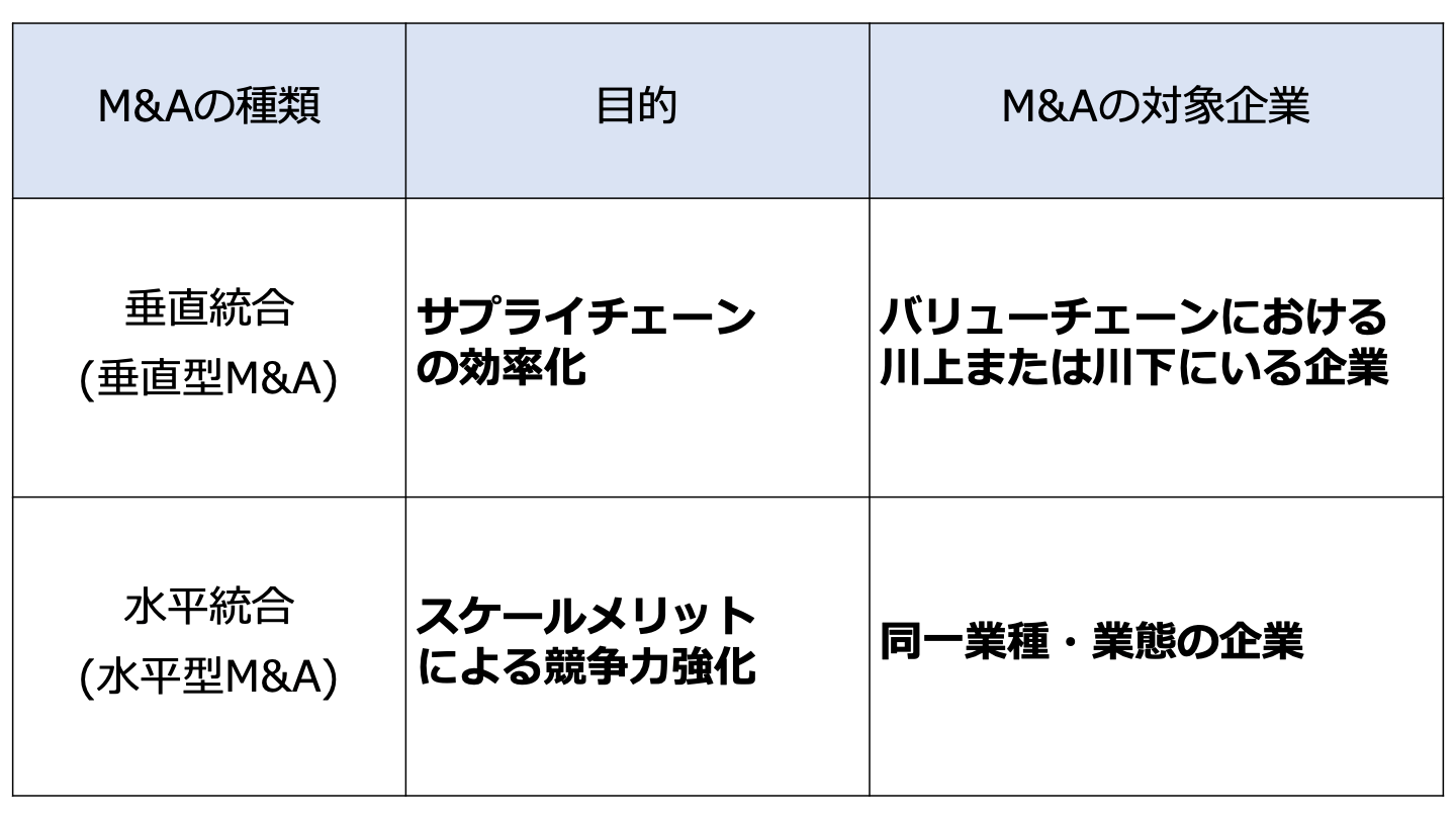 M&A 垂直統合 水平統合 違い
