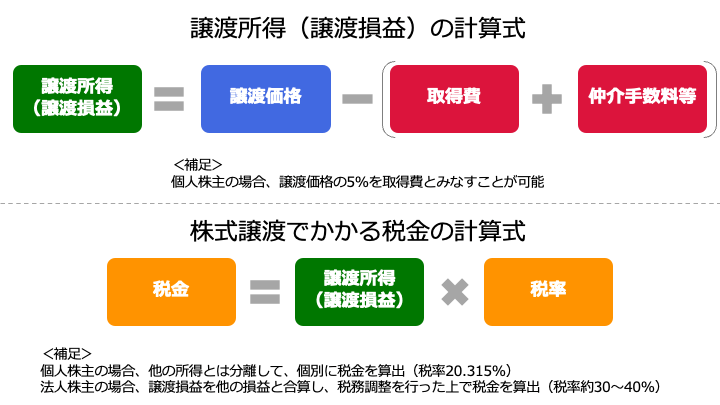 株式譲渡における税金の計算方法