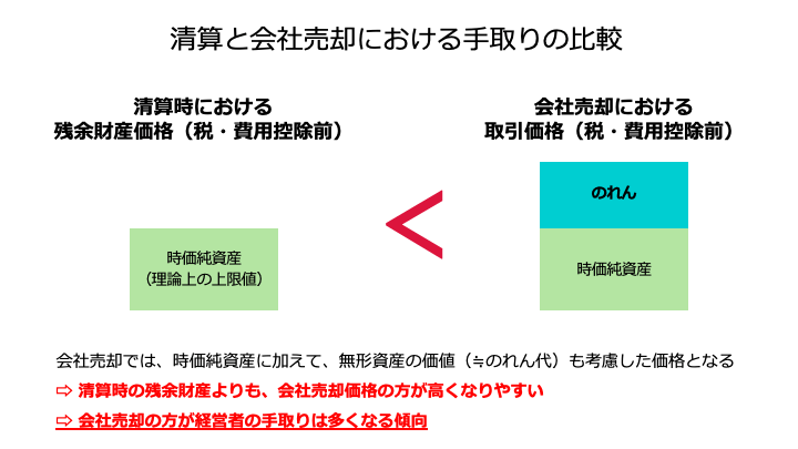 清算と会社売却における手取り比較