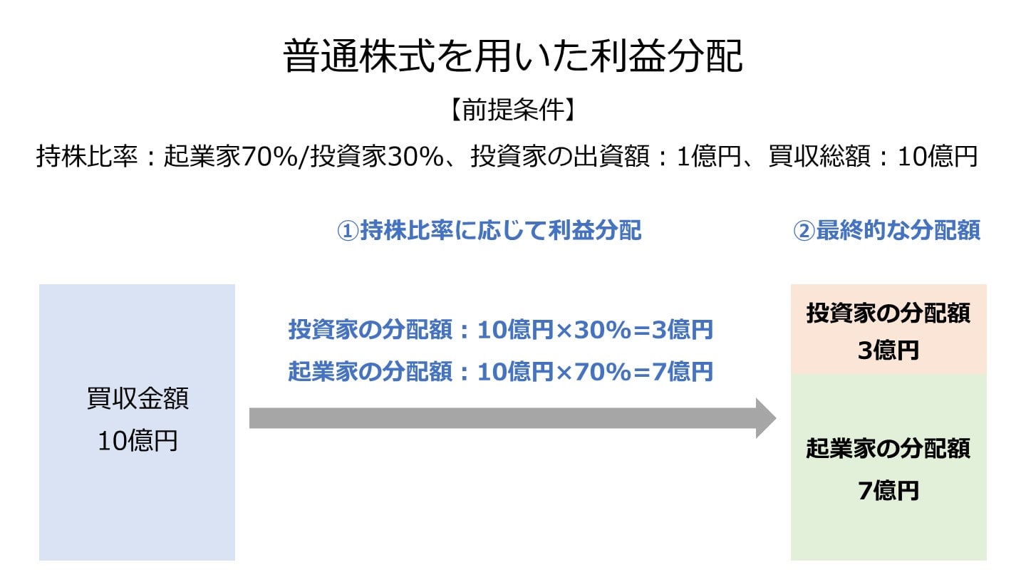 普通株式 利益分配