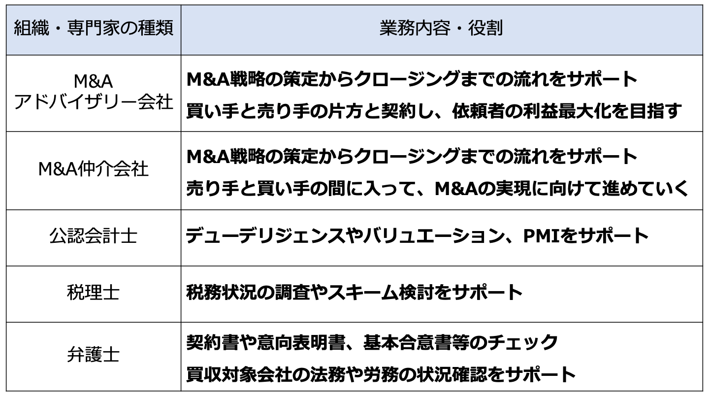 M&A 外部組織