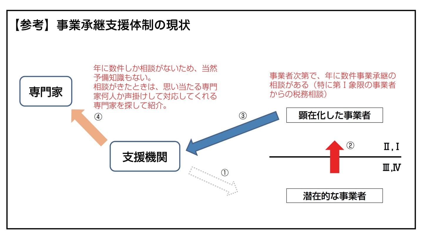 事業承継支援体制 現状