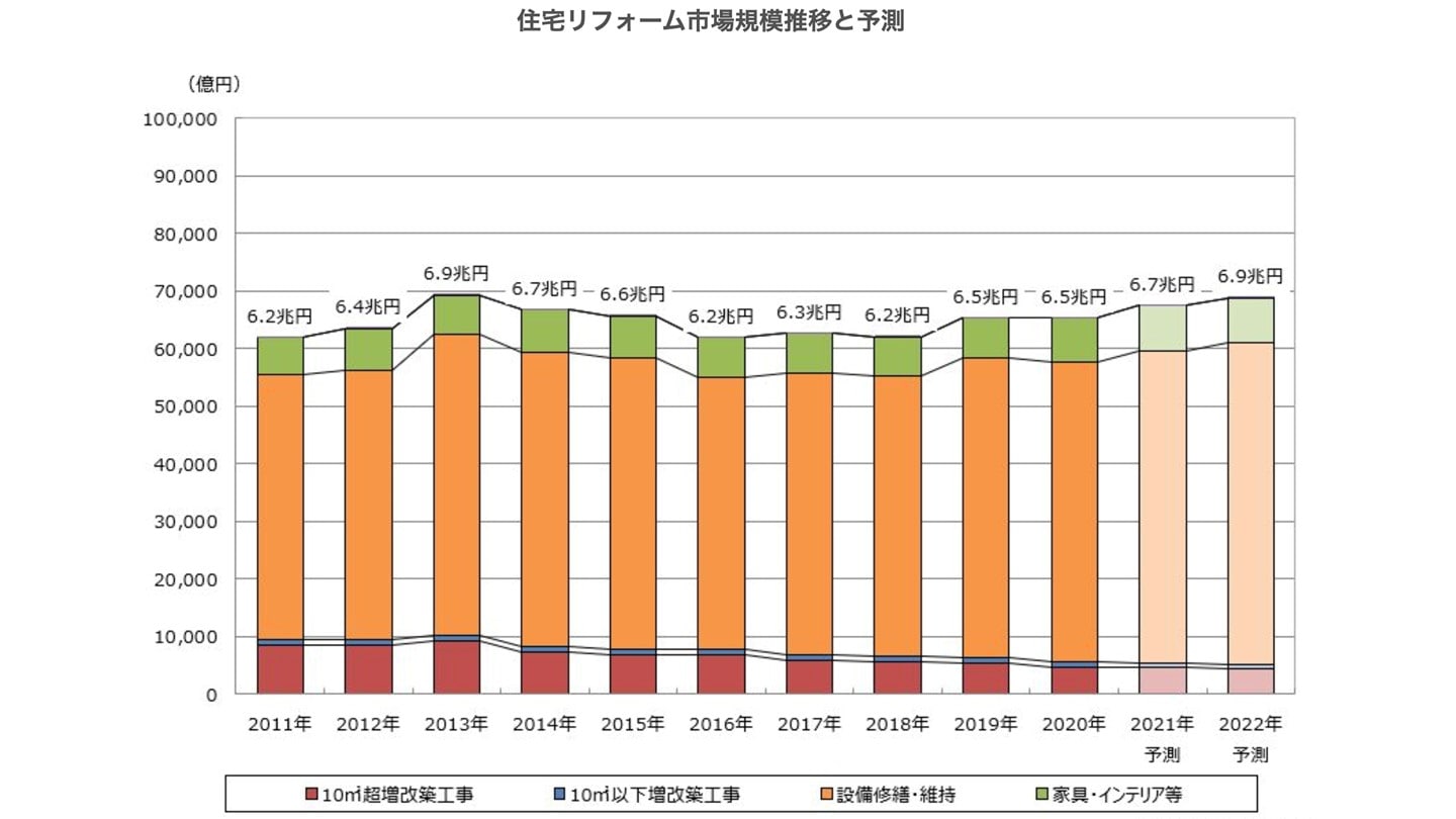リフォーム 市場規模 予測