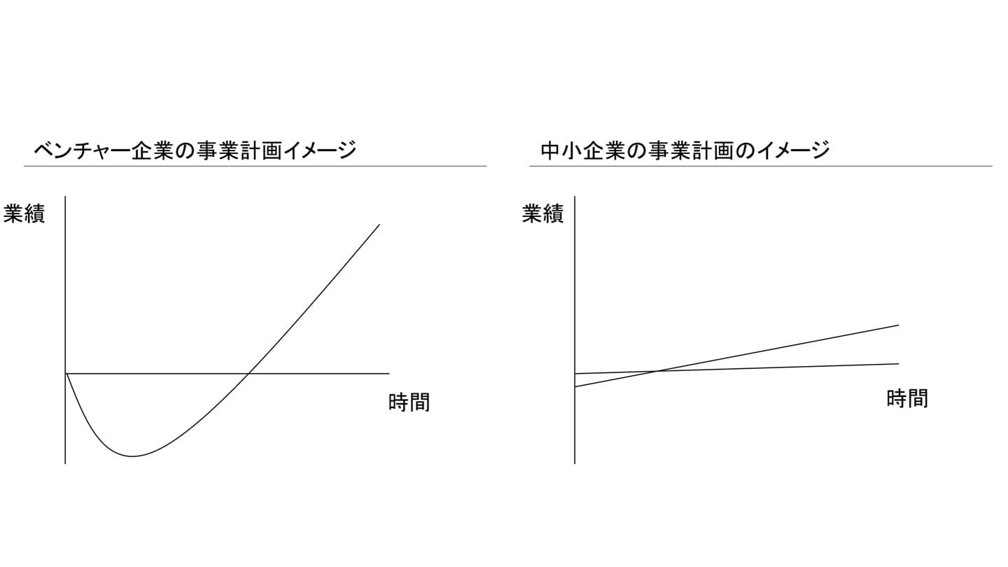 ベンチャー 中小 業績比較