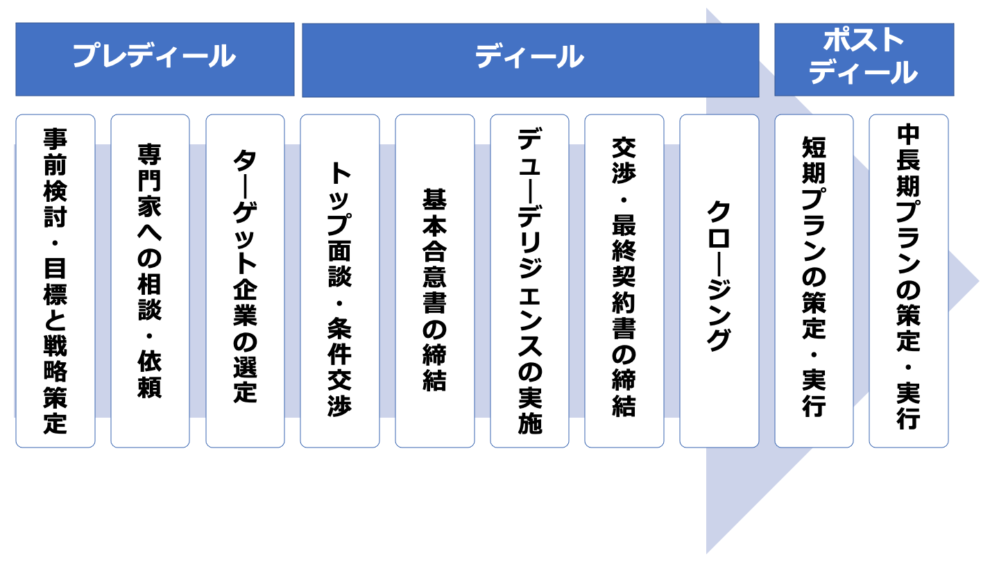 M&A ディール(FV)