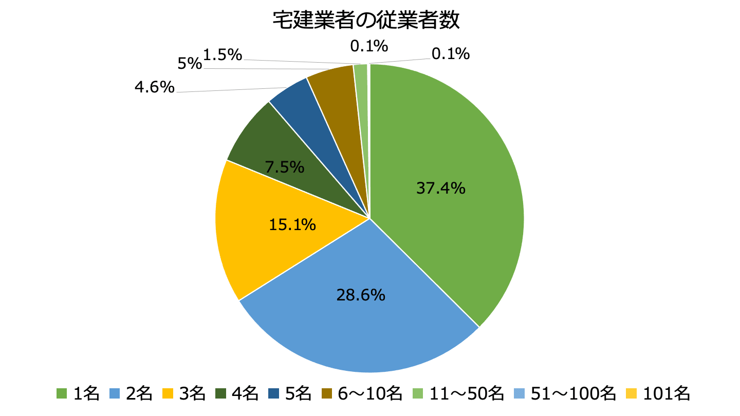 不動産仲介 従業者数
