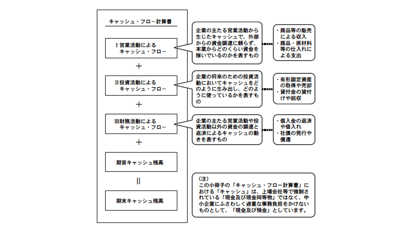 キャッシュフロー計算書(1)