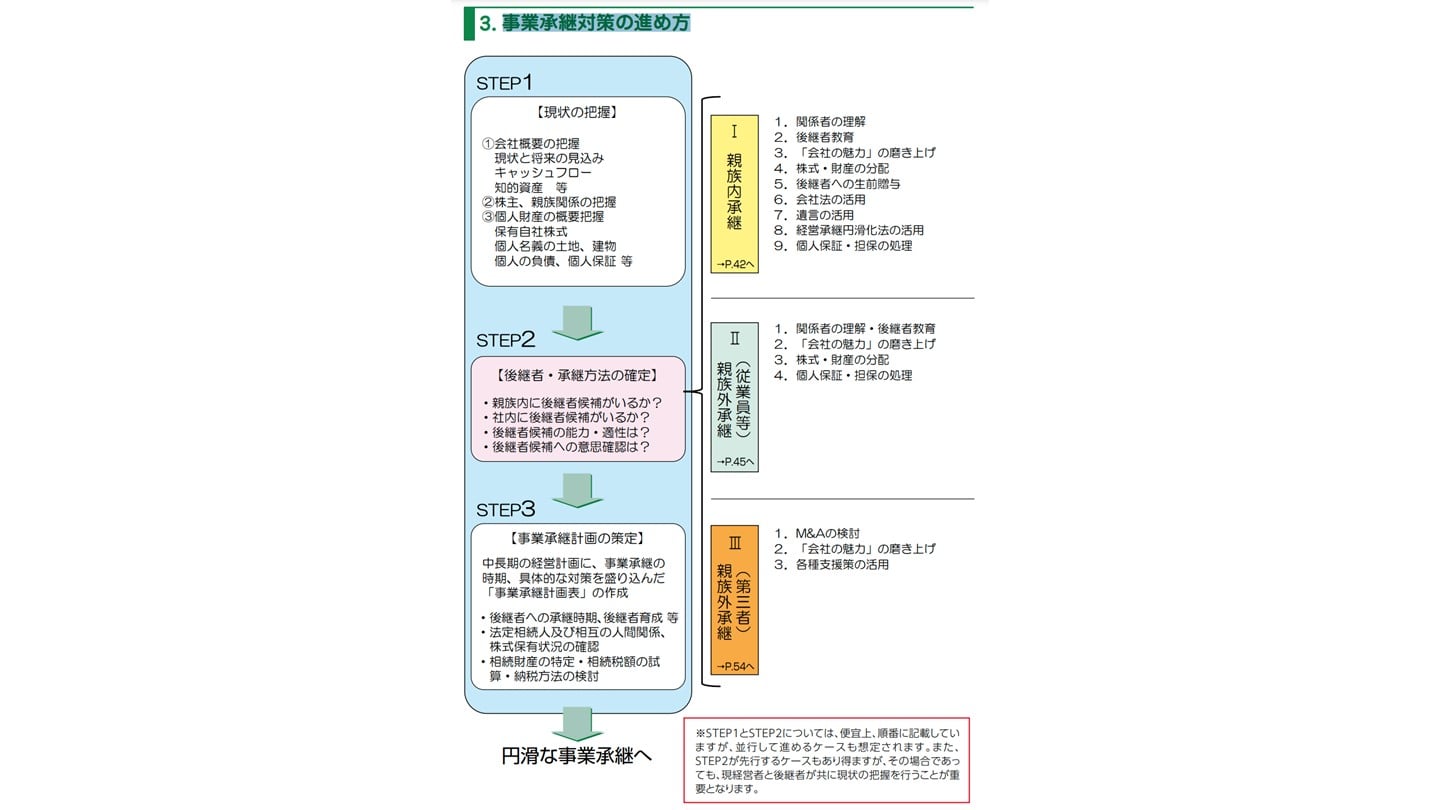 事業承継対策 進め方