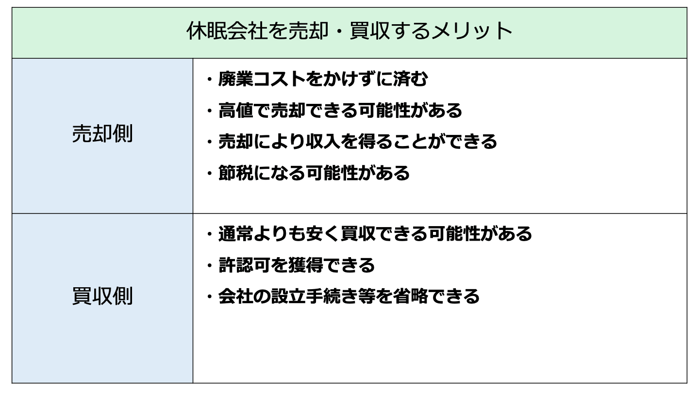 休眠 会社 売却(FV)