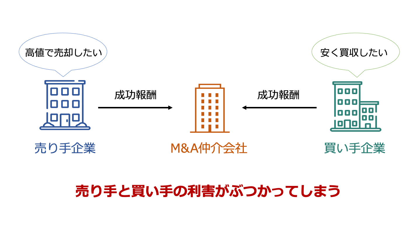 M&A 仲介 利益相反(FV)