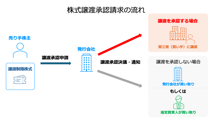 株式譲渡承認請求の流れ