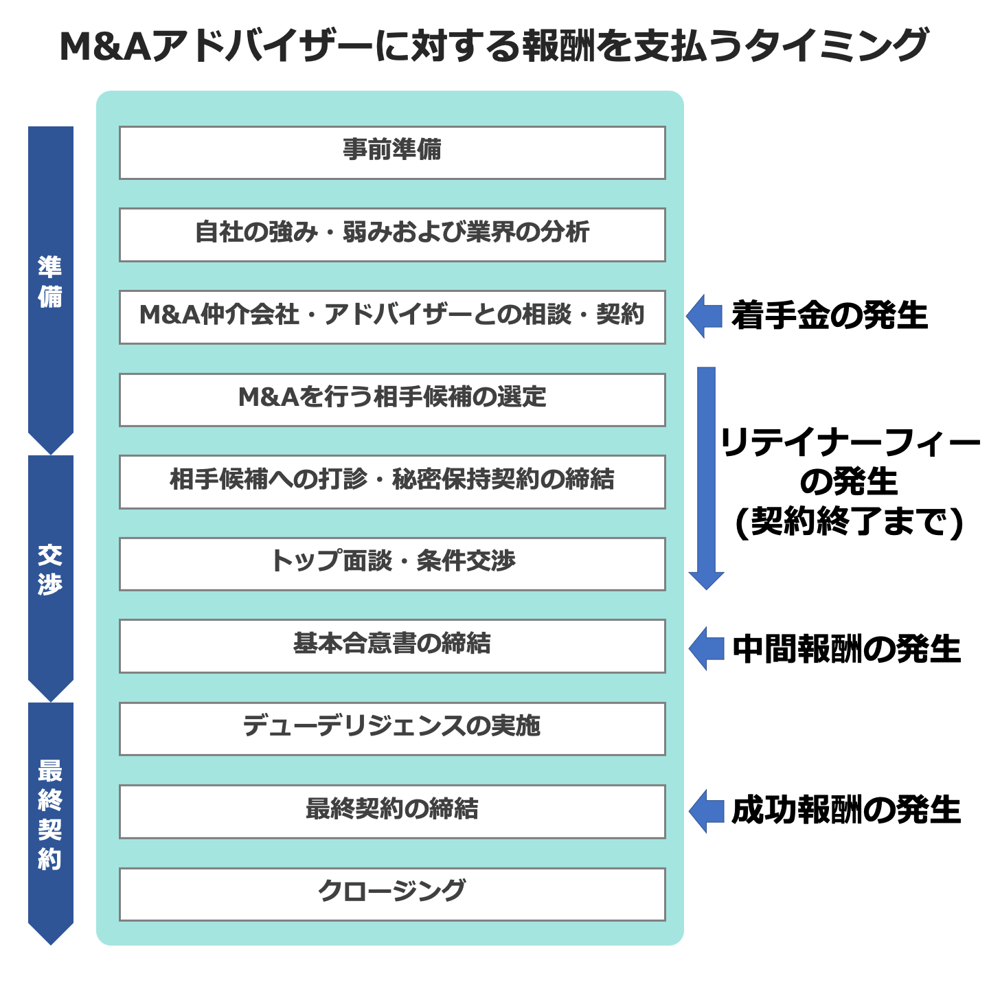 M&A アドバイザリー契約 報酬の流れ
