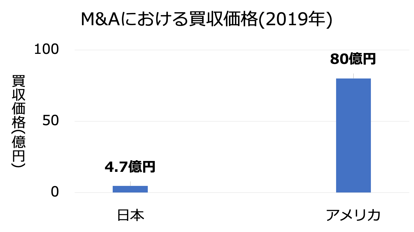 M&A 買収価格比較