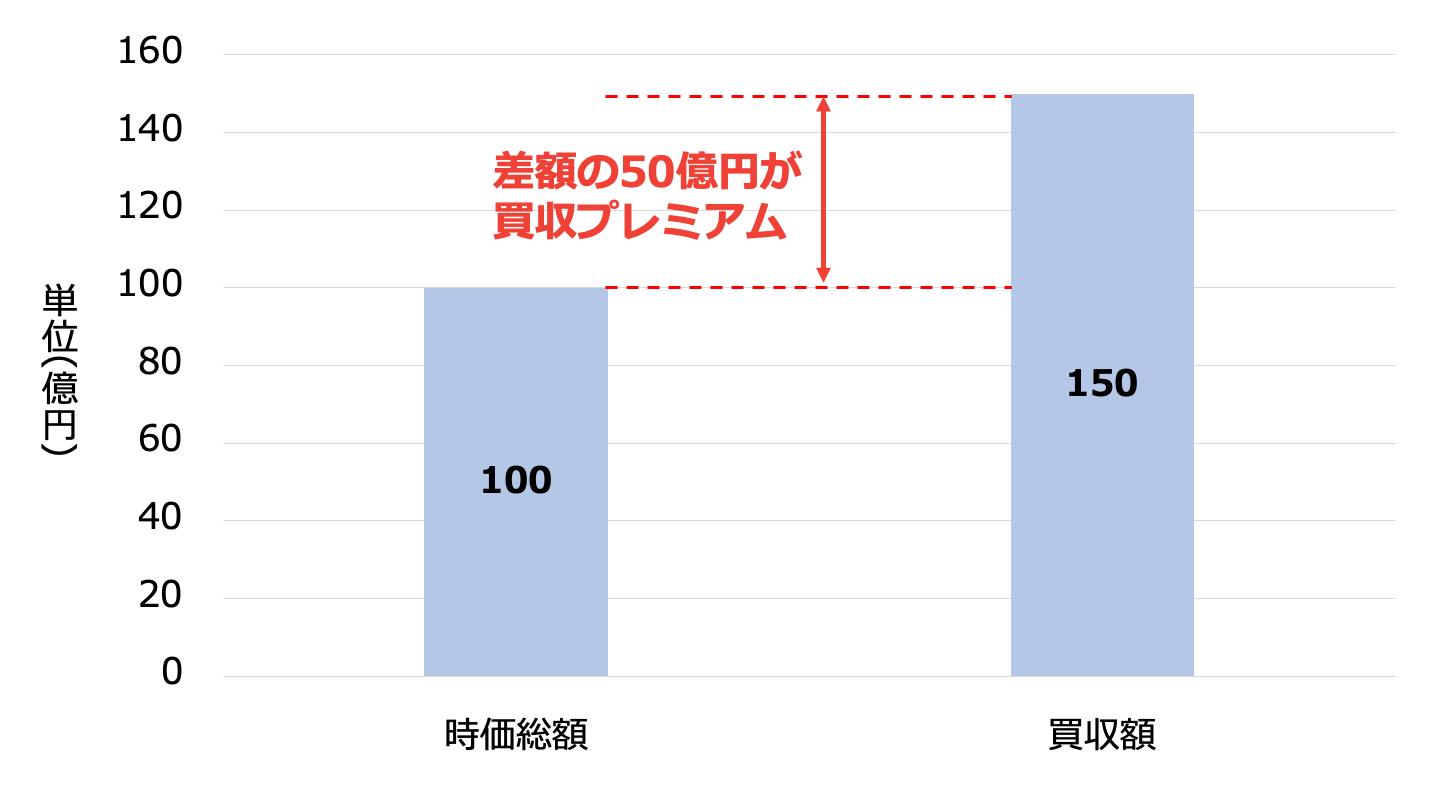 M&A プレミアム(FV)