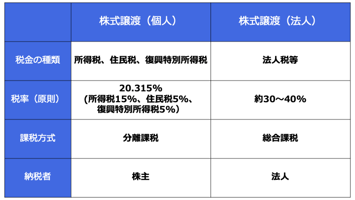 株式譲渡の税率