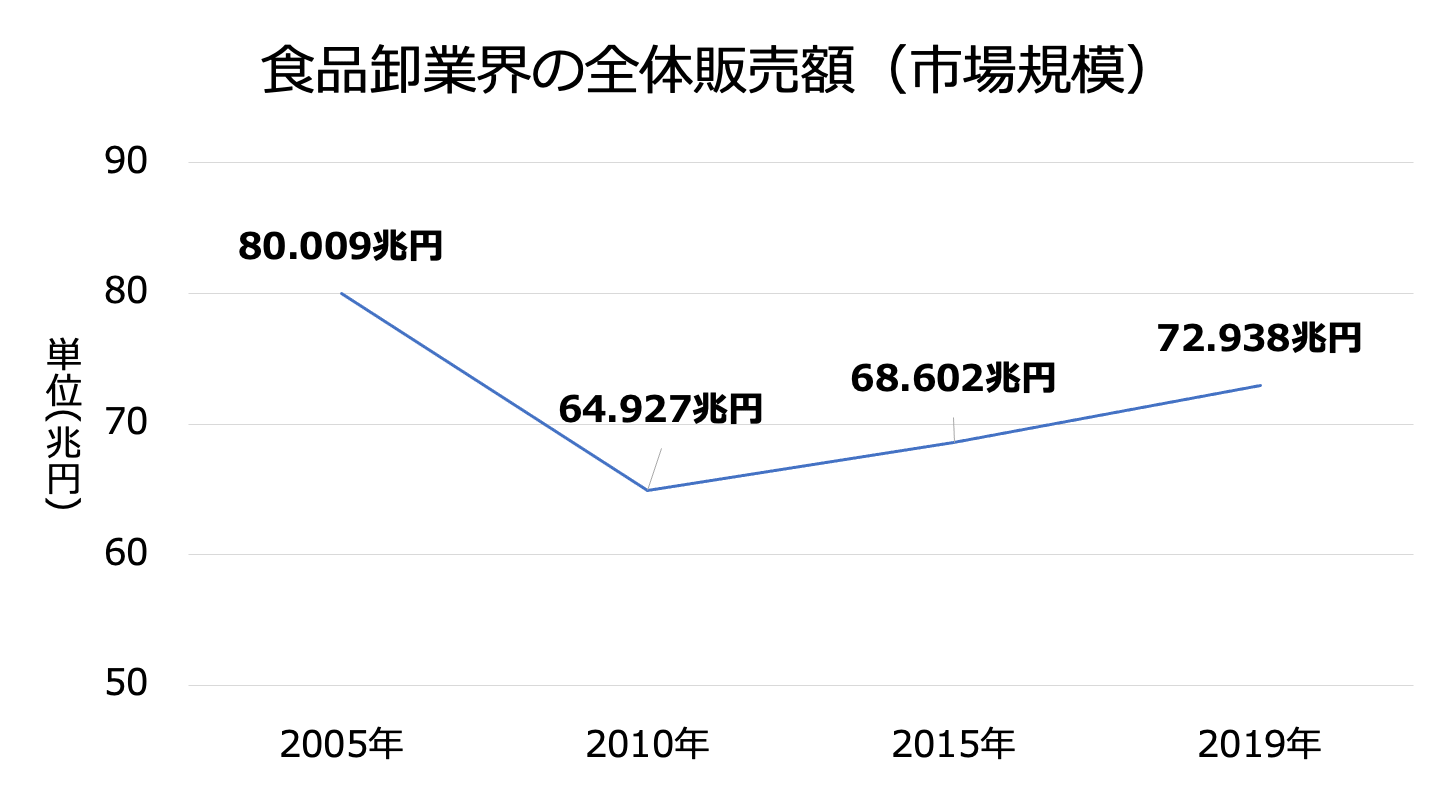 食品卸 市場規模