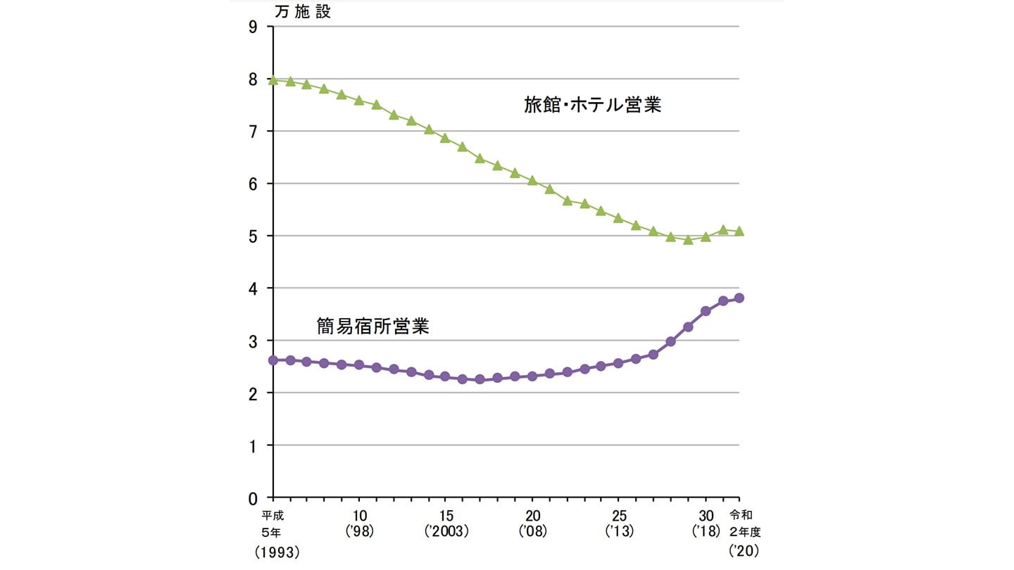 旅館業施設数 推移