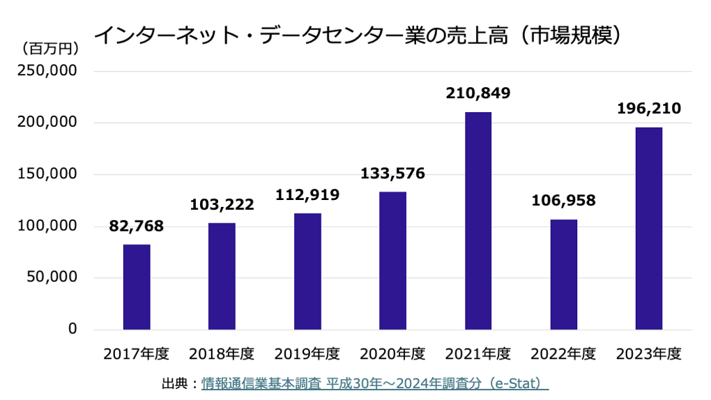 インターネット・データセンター業の売上高